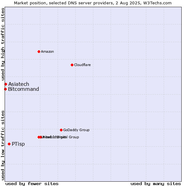 Market position of PTisp vs. Asiatech vs. Bitcommand