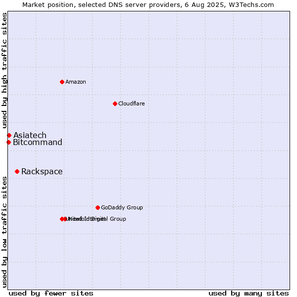 Market position of Rackspace vs. Asiatech vs. Bitcommand