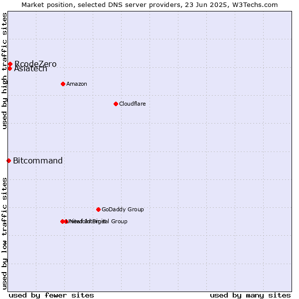 Market position of RcodeZero vs. Asiatech vs. Bitcommand