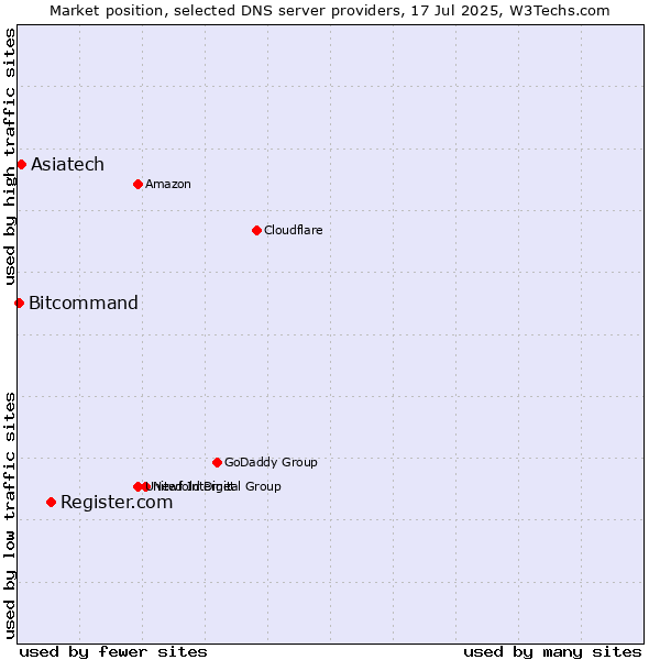 Market position of Register.com vs. Asiatech vs. Bitcommand