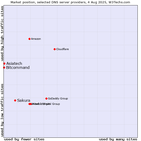 Market position of Sakura vs. Asiatech vs. Bitcommand