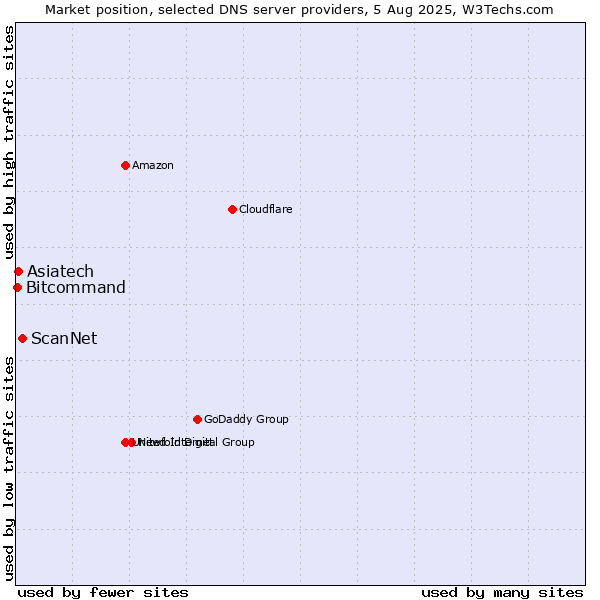 Market position of ScanNet vs. Asiatech vs. Bitcommand