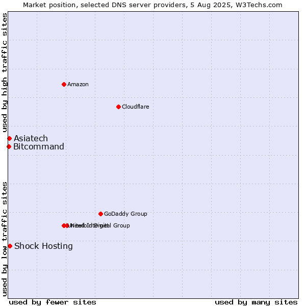 Market position of Shock Hosting vs. Asiatech vs. Bitcommand