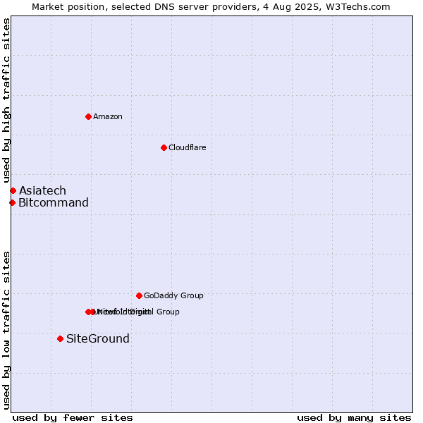 Market position of SiteGround vs. Asiatech vs. Bitcommand