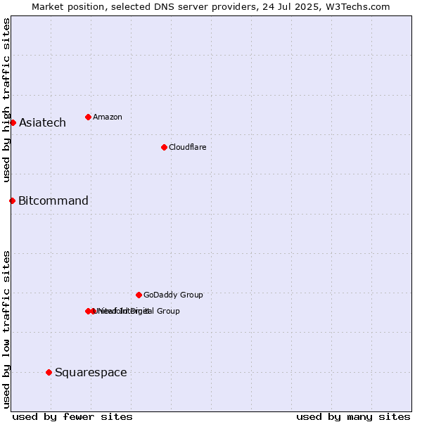 Market position of Squarespace vs. Asiatech vs. Bitcommand