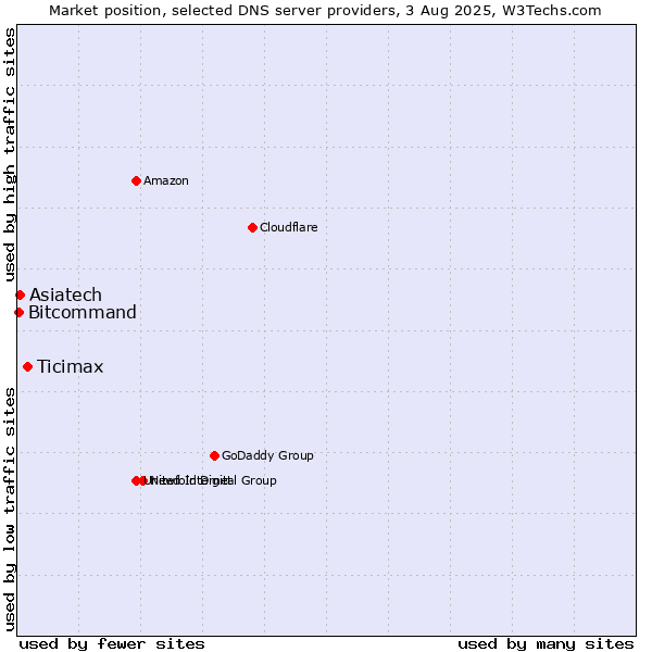 Market position of Ticimax vs. Asiatech vs. Bitcommand