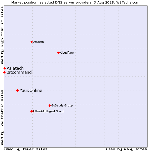 Market position of Your.Online vs. Asiatech vs. Bitcommand