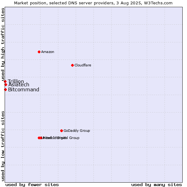Market position of Asiatech vs. Bitcommand vs. Trillion