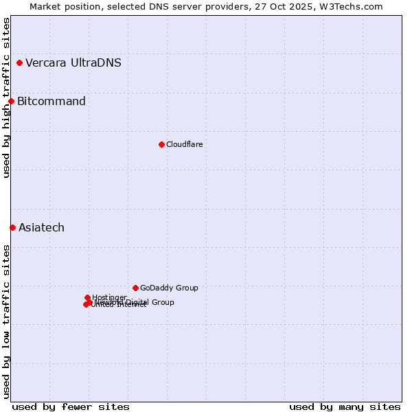 Market position of Vercara UltraDNS vs. Asiatech vs. Bitcommand