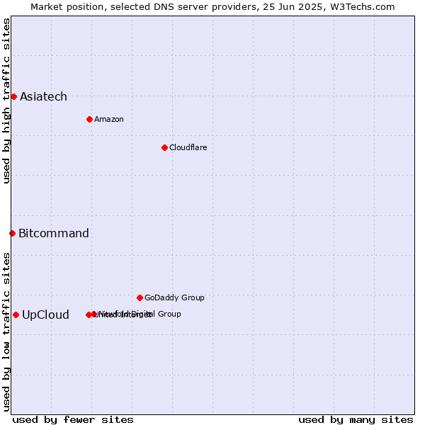 Market position of UpCloud vs. Asiatech vs. Bitcommand