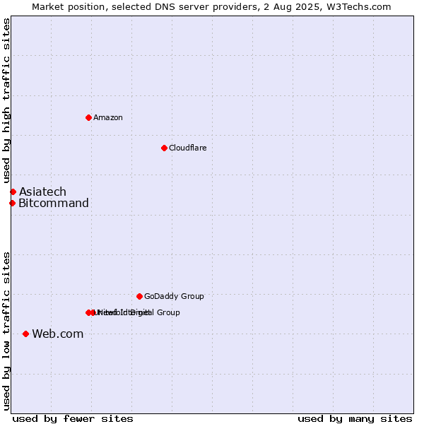 Market position of Web.com vs. Asiatech vs. Bitcommand