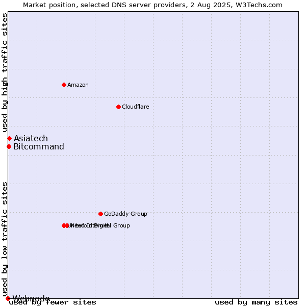 Market position of Asiatech vs. Bitcommand vs. Webnode