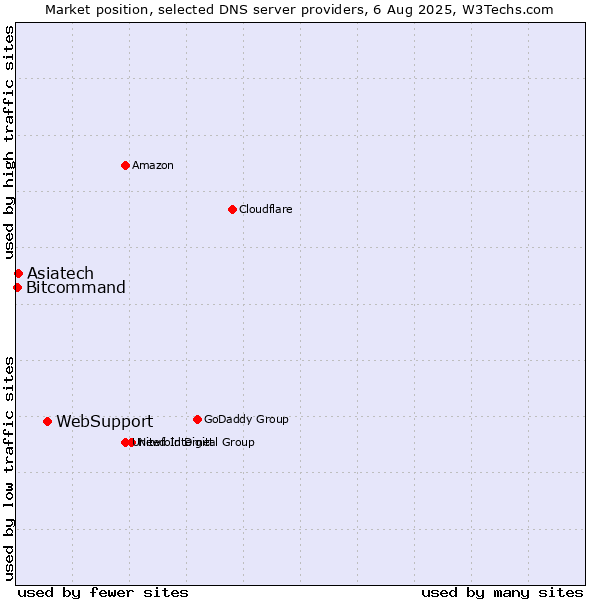 Market position of WebSupport vs. Asiatech vs. Bitcommand