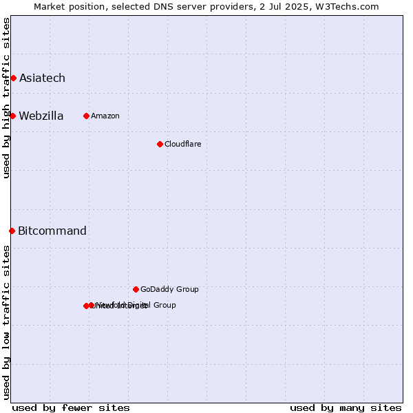 Market position of Asiatech vs. Webzilla vs. Bitcommand