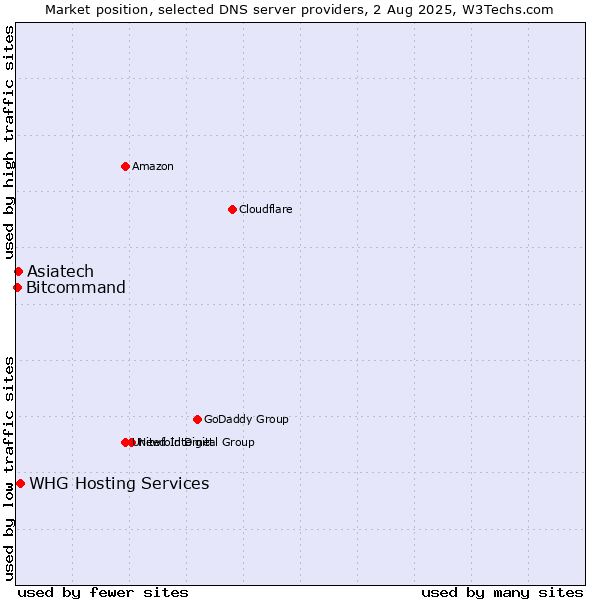 Market position of Asiatech vs. WHG Hosting Services vs. Bitcommand