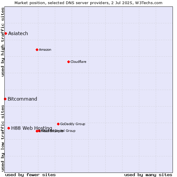 Market position of H88 Web Hosting vs. Asiatech vs. Bitcommand