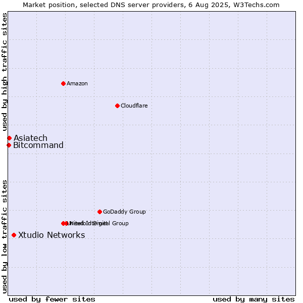 Market position of Xtudio Networks vs. Asiatech vs. Bitcommand