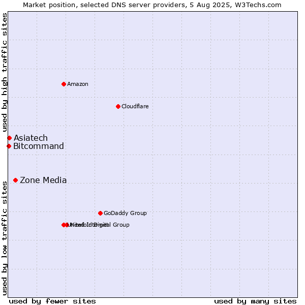 Market position of Zone Media vs. Asiatech vs. Bitcommand
