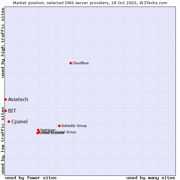 Market position of Cpanel vs. BIT vs. Asiatech
