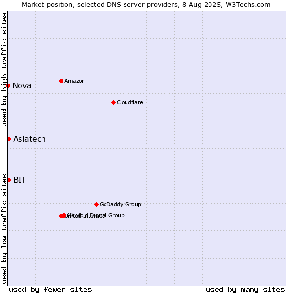 Market position of BIT vs. Asiatech vs. Nova