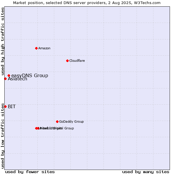 Market position of easyDNS Group vs. Asiatech vs. BIT