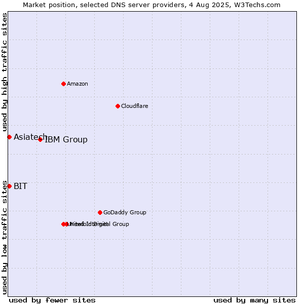 Market position of IBM Group vs. Asiatech vs. BIT