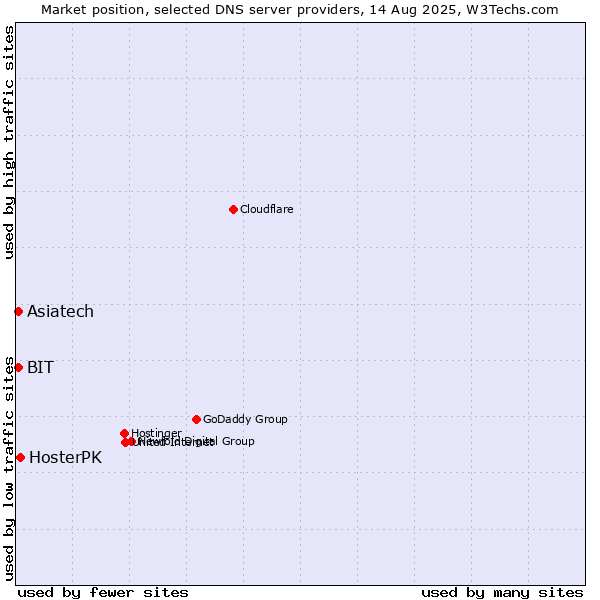 Market position of HosterPK vs. Asiatech vs. BIT