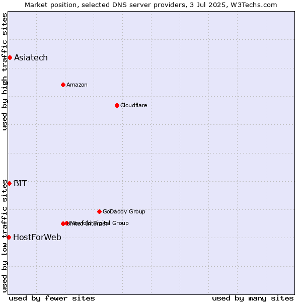 Market position of Asiatech vs. BIT vs. HostForWeb
