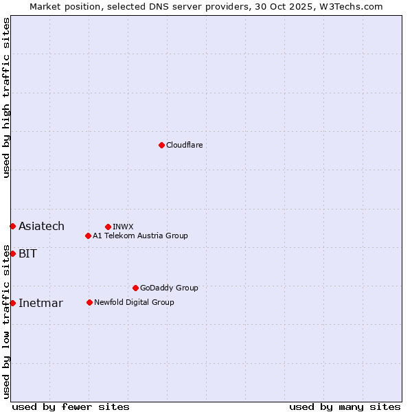 Market position of BIT vs. Inetmar vs. Asiatech