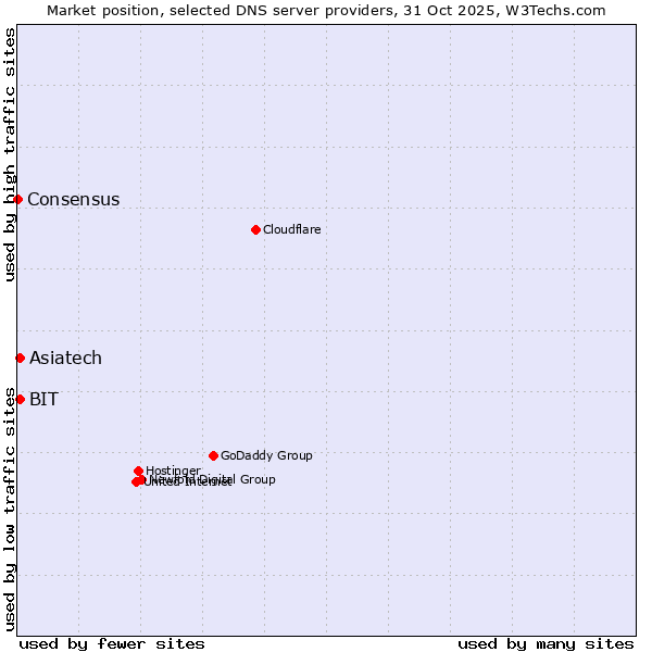 Market position of BIT vs. Asiatech vs. Consensus