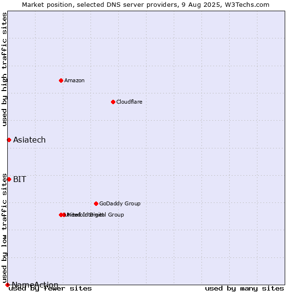 Market position of Asiatech vs. BIT vs. NameAction