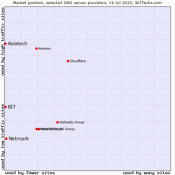 Market position of Netmark vs. Asiatech vs. BIT