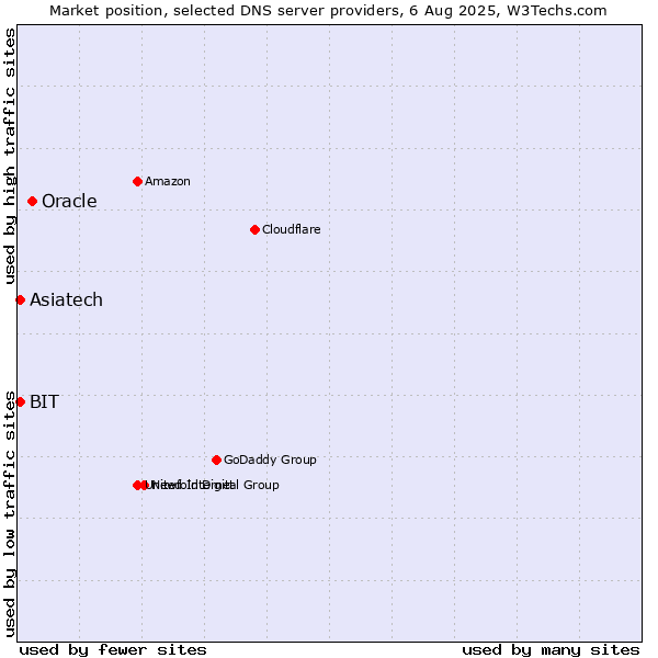 Market position of Oracle vs. Asiatech vs. BIT