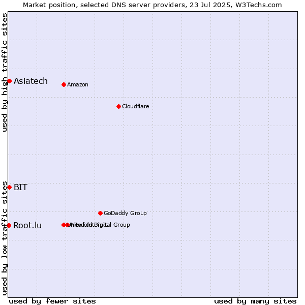 Market position of Asiatech vs. BIT vs. Root.lu
