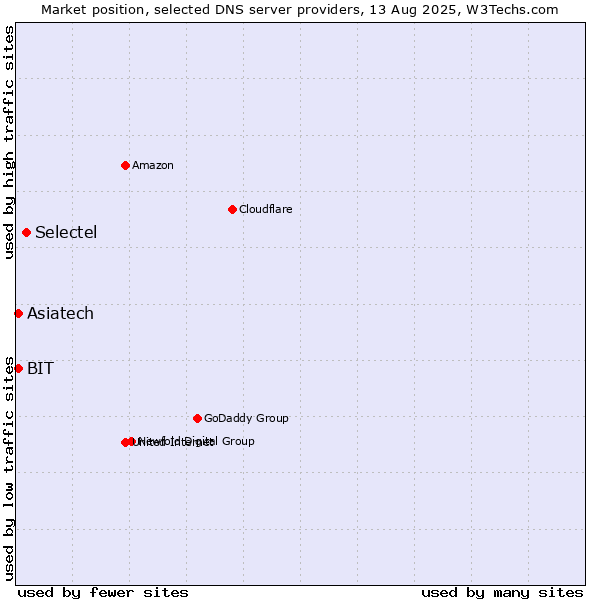 Market position of Selectel vs. Asiatech vs. BIT