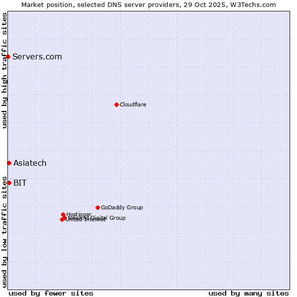 Market position of BIT vs. Asiatech vs. Servers.com