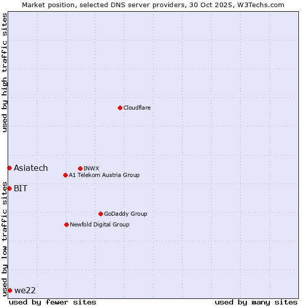 Market position of we22 vs. BIT vs. Asiatech
