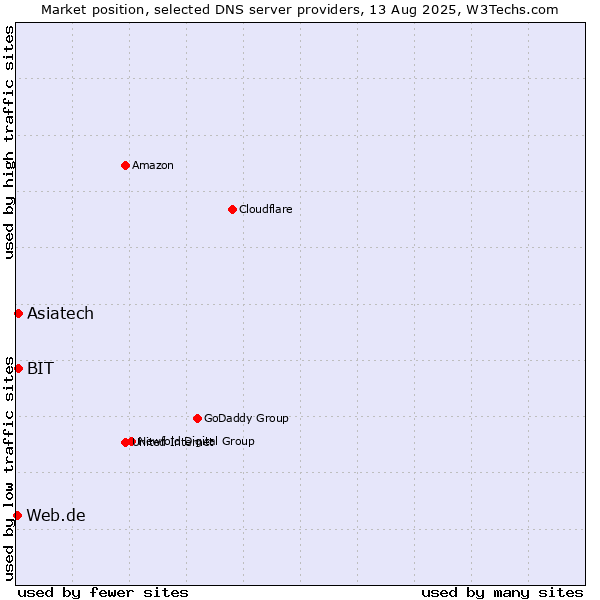 Market position of BIT vs. Asiatech vs. Web.de