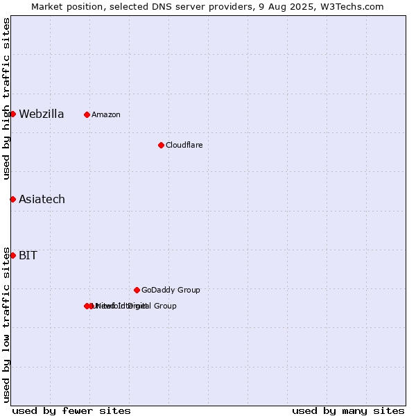 Market position of Asiatech vs. BIT vs. Webzilla