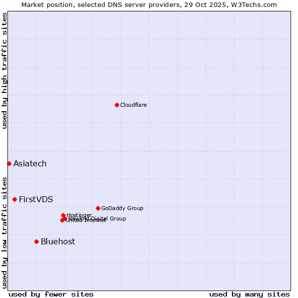 Market position of Bluehost vs. FirstVDS vs. Asiatech