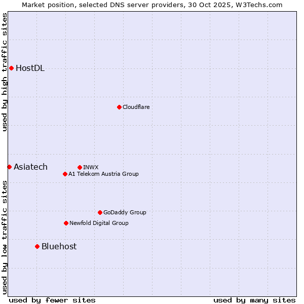 Market position of Bluehost vs. HostDL vs. Asiatech