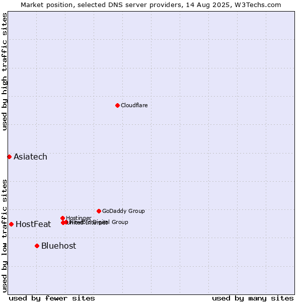 Market position of Bluehost vs. HostFeat vs. Asiatech