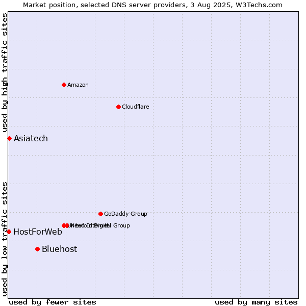 Market position of Bluehost vs. Asiatech vs. HostForWeb