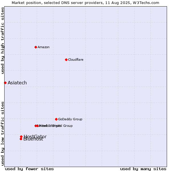 Market position of HostGator vs. Bluehost vs. Asiatech