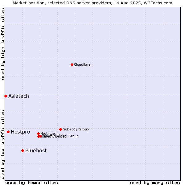 Market position of Bluehost vs. Hostpro vs. Asiatech