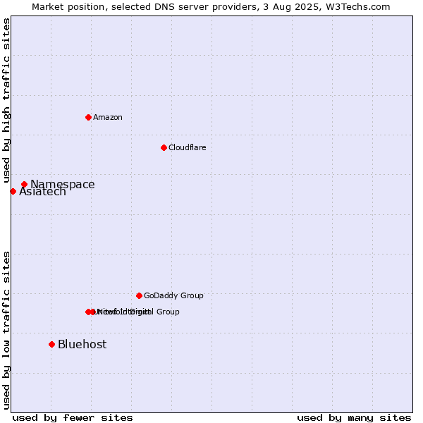 Market position of Bluehost vs. Namespace vs. Asiatech