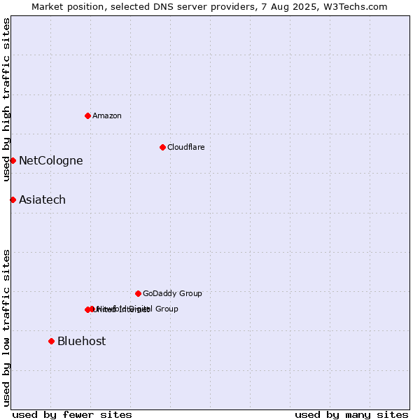 Market position of Bluehost vs. Asiatech vs. NetCologne
