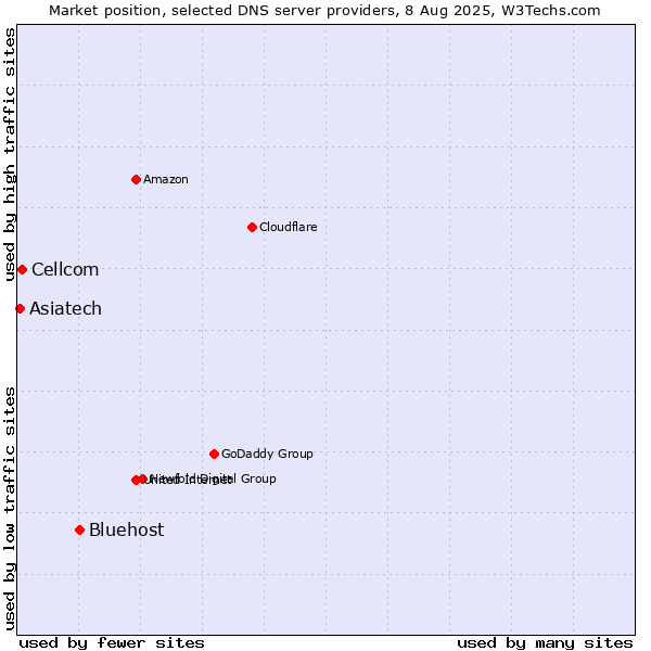 Market position of Bluehost vs. Cellcom vs. Asiatech