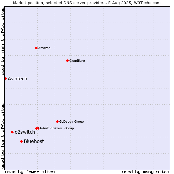Market position of Bluehost vs. o2switch vs. Asiatech