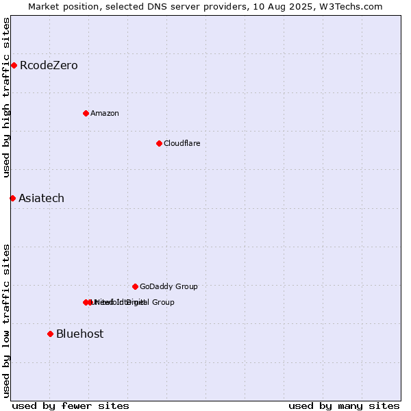 Market position of Bluehost vs. RcodeZero vs. Asiatech